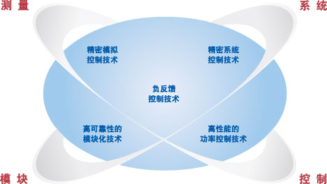 Driving the Future Technology : Original Solutions in Measurement and Control