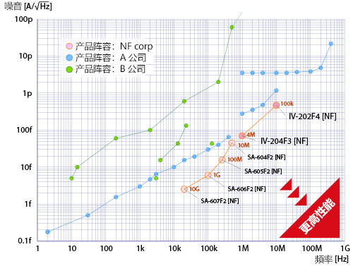 電流雑音密度