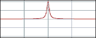 Lorentz pulse