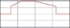 Trapezoid wave with offset