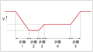 例: 电压变化测试模式举例