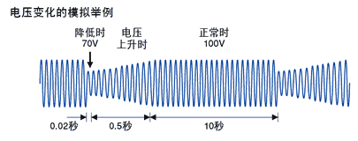 電壓變化的模擬舉例